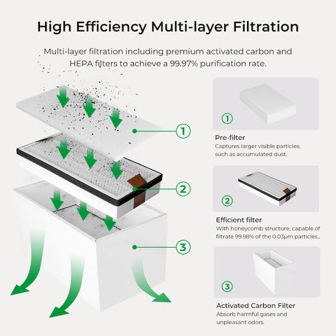 Diagram illustrating the Creality Falcon Filter Replacement for Smoke Purifier, featuring a high-efficiency multi-layer system with a pre-filter for large particles, an efficient honeycomb-structured filter capturing tiny particles, and an activated carbon filter for gases and odors.