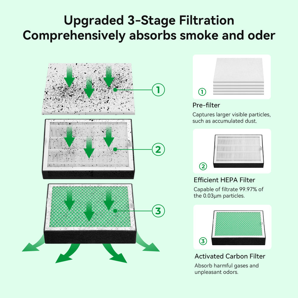 Diagram of the Creality Falcon Air Purifier for 10W Engraving Machines: features a 3-stage system with a pre-filter for large particles, a HEPA filter removing 99.97% of 0.03µm particles, and an activated carbon filter for odors, each stage shown with airflow direction arrows.