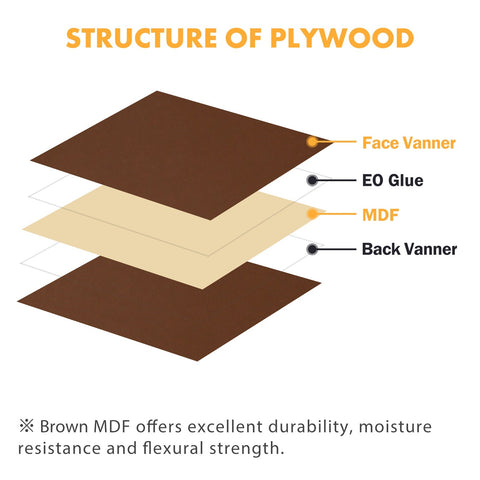 A labeled diagram shows the structure of plywood with five layers: Face Vanner on top, EO Glue underneath, followed by medium density fiberboard in the center, another layer of EO Glue, and Back Vanner at the bottom. A note highlights CrealityFalcon's Brown Unfinished Wood 12"*12"*1/8" 6pcs for Falcon Laser Engraving CNC Cutting DIY Projects' durability, moisture resistance, and strength—ideal for laser cutting CNC projects for DIY enthusiasts.