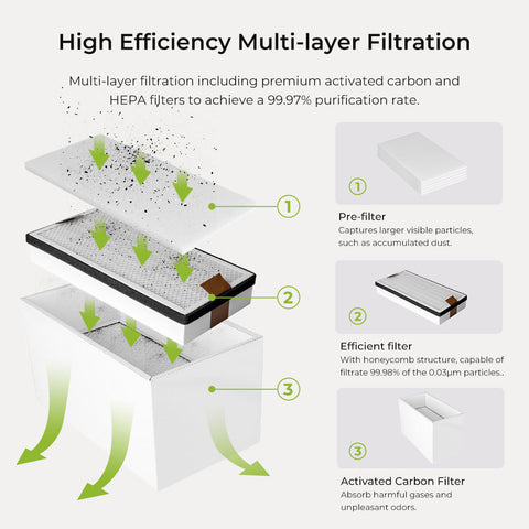 The Creality Falcon Smoke Purifier by Creality Falcon features a high-efficiency, multi-layer air filtration system ideal for indoor workspaces: a pre-filter for large particles like smoke and dust, an efficient honeycomb filter, and an activated carbon filter to remove odors and gases.